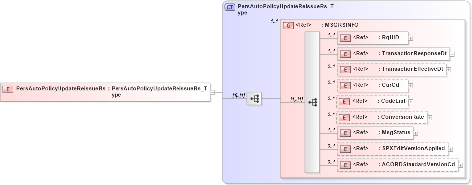 XSD Diagram of PersAutoPolicyUpdateReissueRs in schema acord-pcs-v1_16_0-ns-nodoc-codes_xsd (Acord - Property & Casualty/Surety Standards Program)