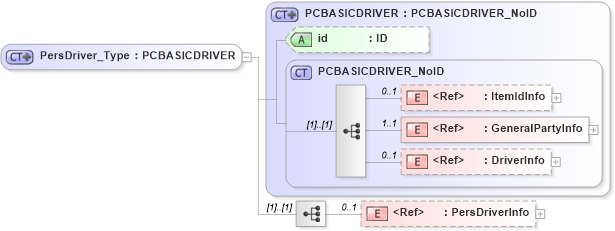 XSD Diagram of PersDriver_Type in schema acord-pcs-v1_16_0-ns-nodoc-codes_xsd (Acord - Property & Casualty/Surety Standards Program)
