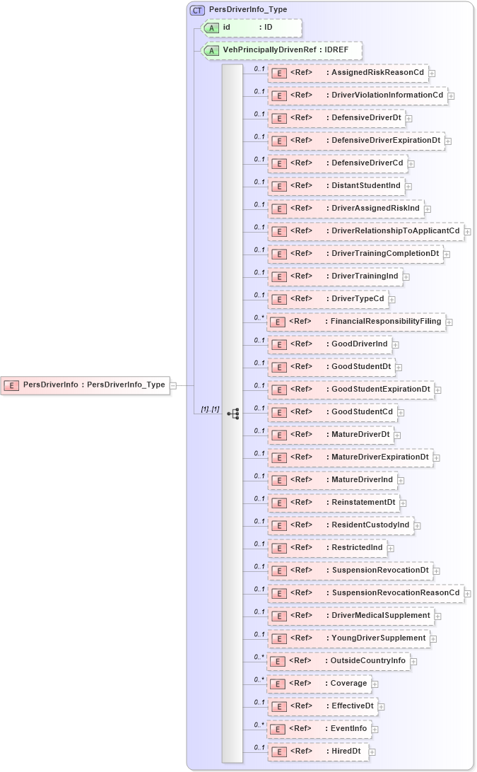 XSD Diagram of PersDriverInfo in schema acord-pcs-v1_16_0-ns-nodoc-codes_xsd (Acord - Property & Casualty/Surety Standards Program)