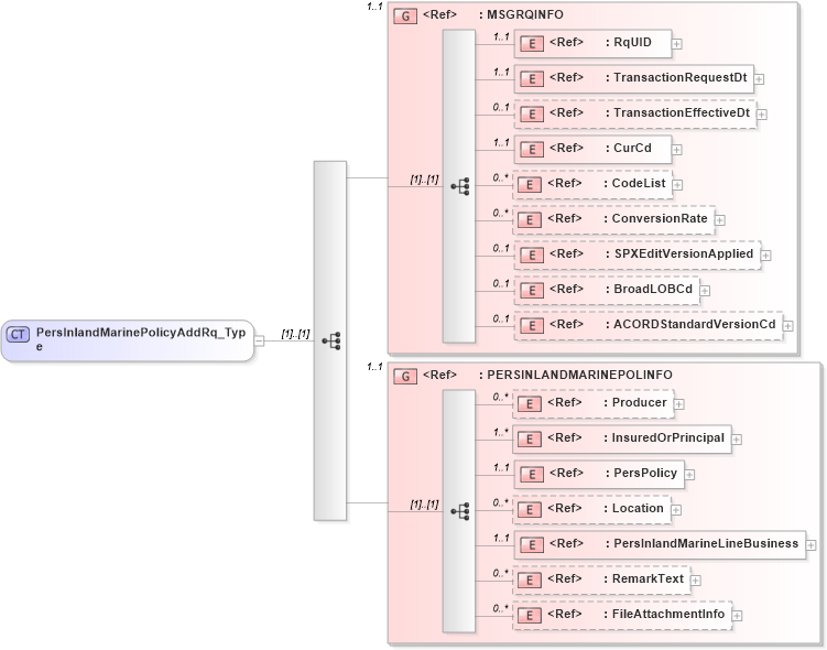 XSD Diagram of PersInlandMarinePolicyAddRq_Type in schema acord-pcs-v1_16_0-ns-nodoc-codes_xsd (Acord - Property & Casualty/Surety Standards Program)