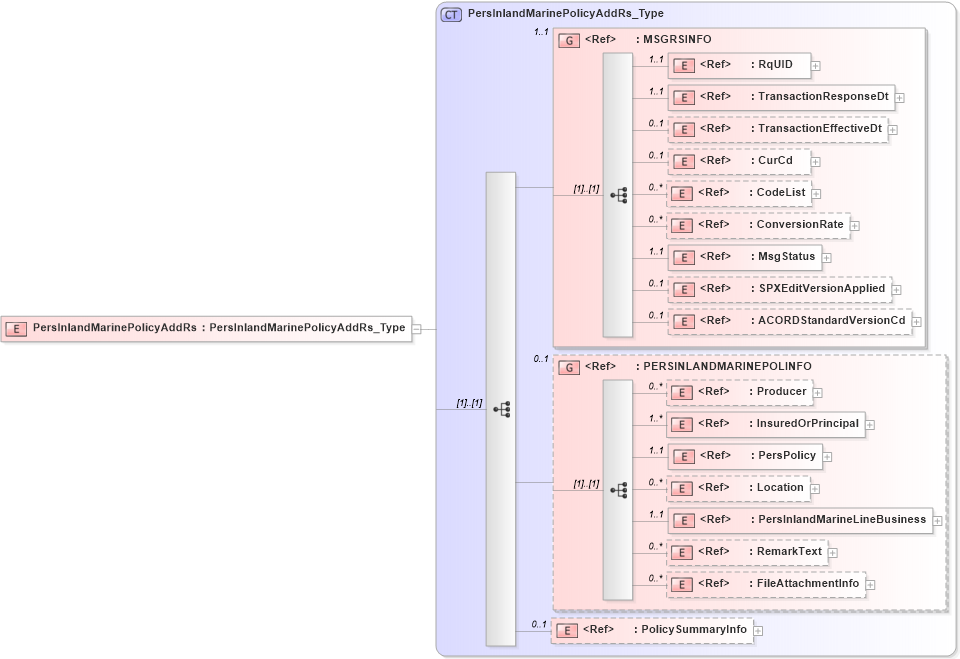 XSD Diagram of PersInlandMarinePolicyAddRs in schema acord-pcs-v1_16_0-ns-nodoc-codes_xsd (Acord - Property & Casualty/Surety Standards Program)