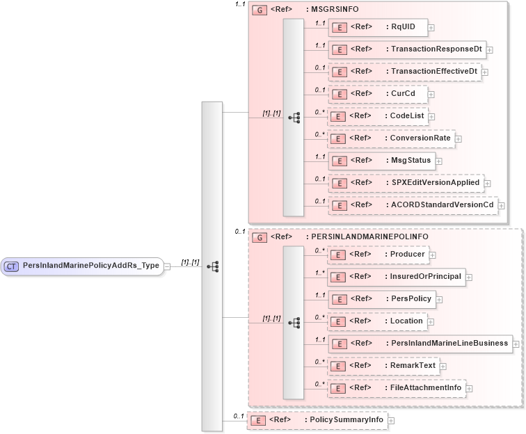 XSD Diagram of PersInlandMarinePolicyAddRs_Type in schema acord-pcs-v1_16_0-ns-nodoc-codes_xsd (Acord - Property & Casualty/Surety Standards Program)