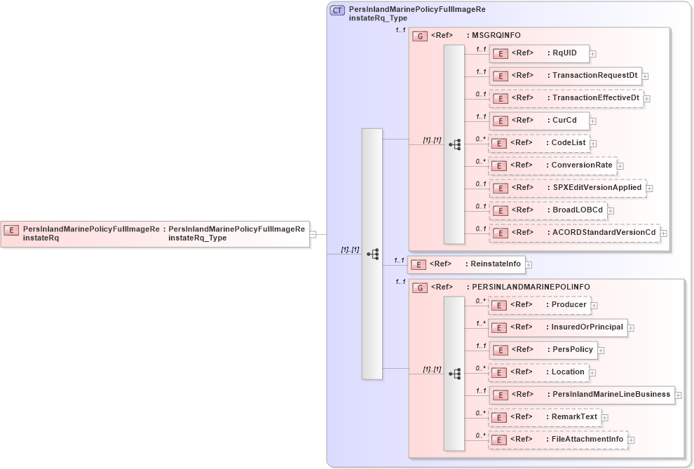 XSD Diagram of PersInlandMarinePolicyFullImageReinstateRq in schema acord-pcs-v1_16_0-ns-nodoc-codes_xsd (Acord - Property & Casualty/Surety Standards Program)