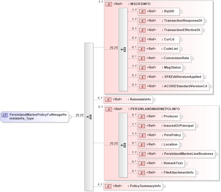XSD Diagram of PersInlandMarinePolicyFullImageReinstateRs_Type in schema acord-pcs-v1_16_0-ns-nodoc-codes_xsd (Acord - Property & Casualty/Surety Standards Program)