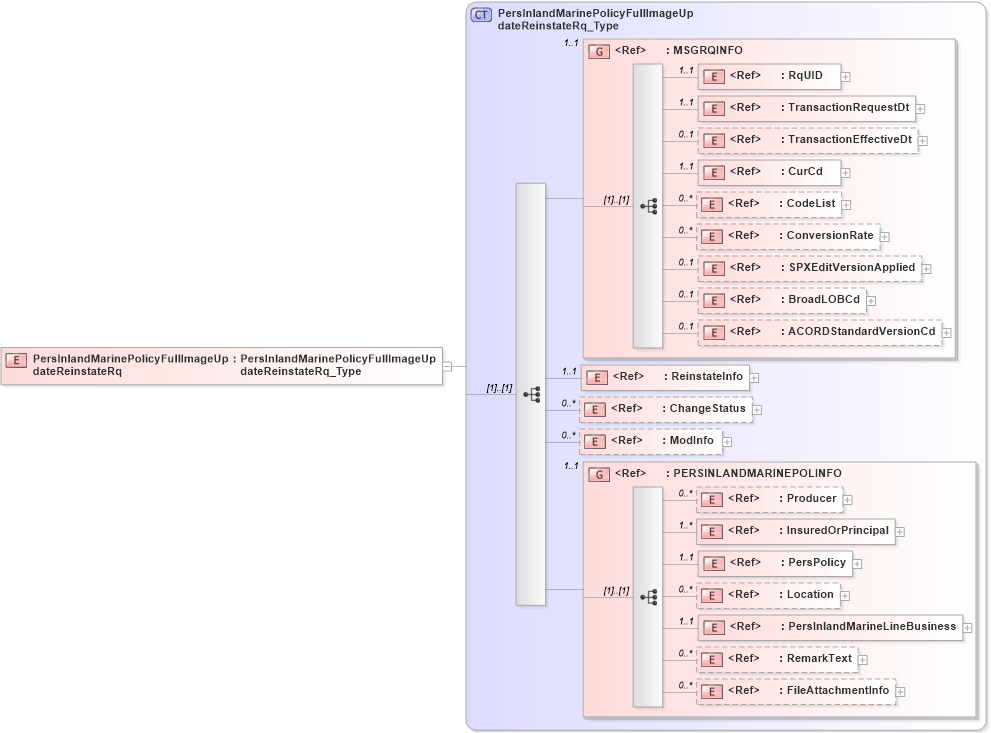 XSD Diagram of PersInlandMarinePolicyFullImageUpdateReinstateRq in schema acord-pcs-v1_16_0-ns-nodoc-codes_xsd (Acord - Property & Casualty/Surety Standards Program)