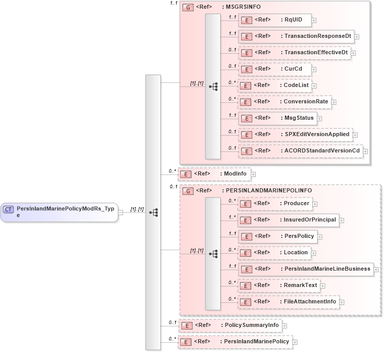 XSD Diagram of PersInlandMarinePolicyModRs_Type in schema acord-pcs-v1_16_0-ns-nodoc-codes_xsd (Acord - Property & Casualty/Surety Standards Program)