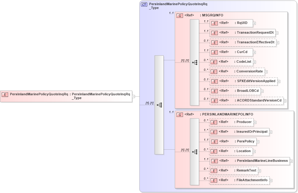 XSD Diagram of PersInlandMarinePolicyQuoteInqRq in schema acord-pcs-v1_16_0-ns-nodoc-codes_xsd (Acord - Property & Casualty/Surety Standards Program)