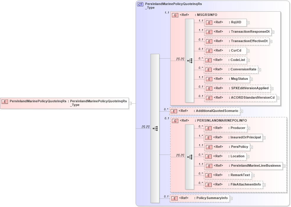 XSD Diagram of PersInlandMarinePolicyQuoteInqRs in schema acord-pcs-v1_16_0-ns-nodoc-codes_xsd (Acord - Property & Casualty/Surety Standards Program)