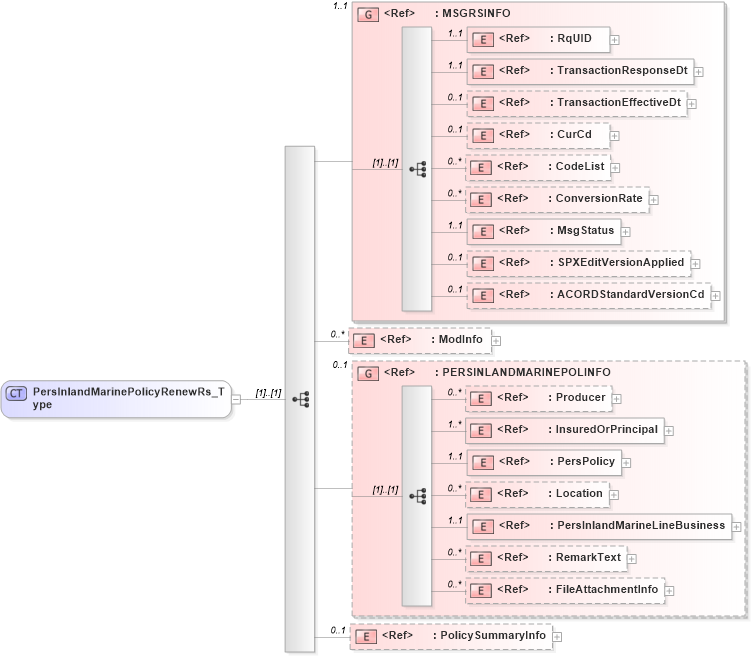 XSD Diagram of PersInlandMarinePolicyRenewRs_Type in schema acord-pcs-v1_16_0-ns-nodoc-codes_xsd (Acord - Property & Casualty/Surety Standards Program)