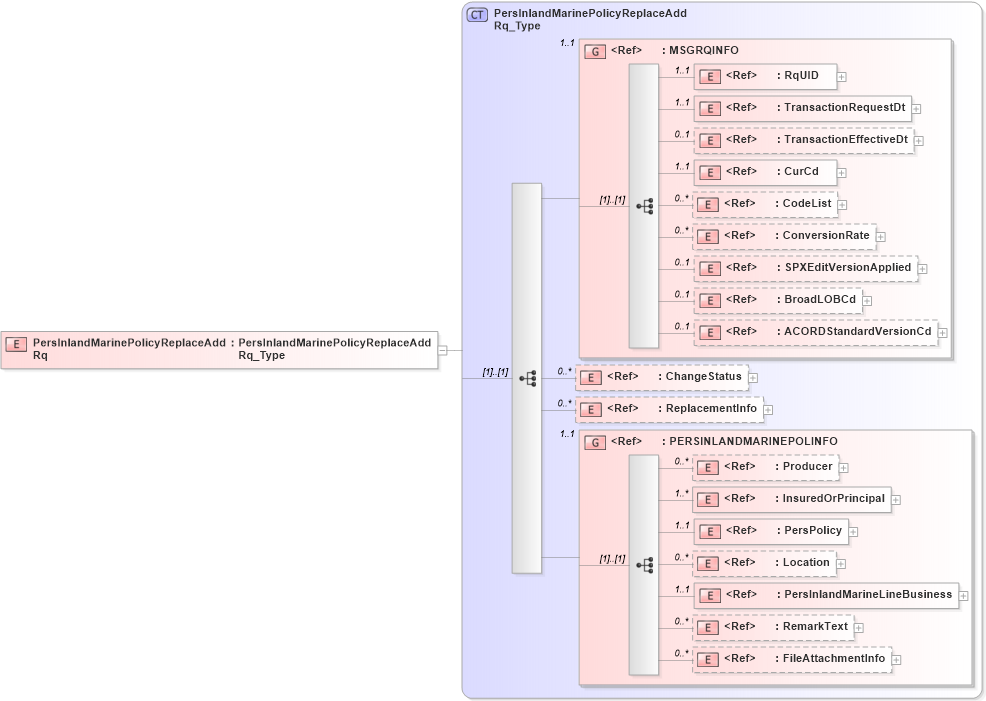 XSD Diagram of PersInlandMarinePolicyReplaceAddRq in schema acord-pcs-v1_16_0-ns-nodoc-codes_xsd (Acord - Property & Casualty/Surety Standards Program)