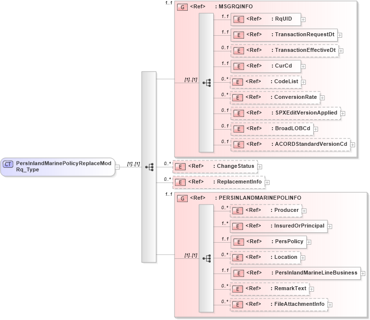 XSD Diagram of PersInlandMarinePolicyReplaceModRq_Type in schema acord-pcs-v1_16_0-ns-nodoc-codes_xsd (Acord - Property & Casualty/Surety Standards Program)