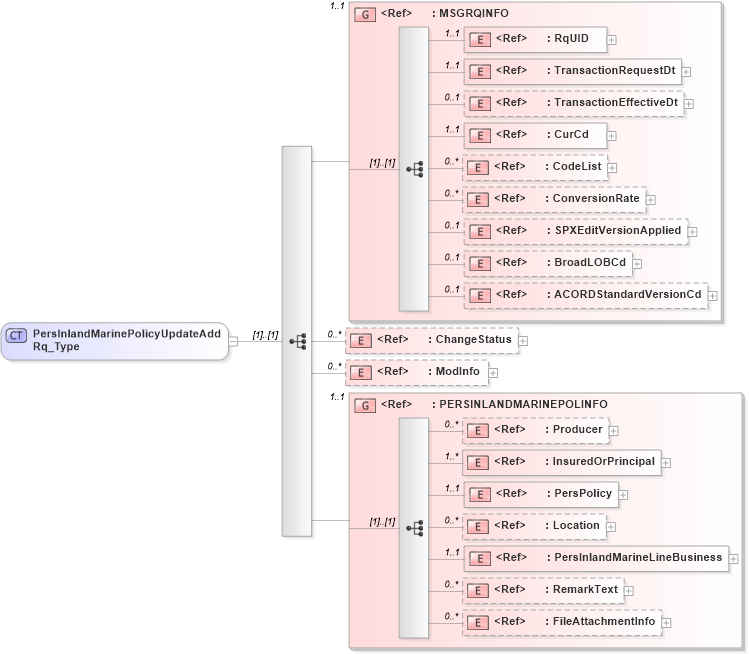 XSD Diagram of PersInlandMarinePolicyUpdateAddRq_Type in schema acord-pcs-v1_16_0-ns-nodoc-codes_xsd (Acord - Property & Casualty/Surety Standards Program)