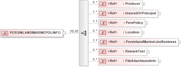 XSD Diagram of PERSINLANDMARINEPOLINFO in schema acord-pcs-v1_16_0-ns-nodoc-codes_xsd (Acord - Property & Casualty/Surety Standards Program)