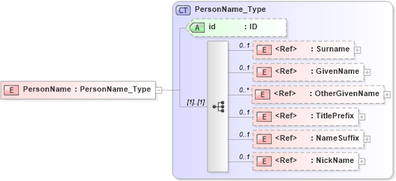 XSD Diagram of PersonName in schema acord-pcs-v1_16_0-ns-nodoc-codes_xsd (Acord - Property & Casualty/Surety Standards Program)