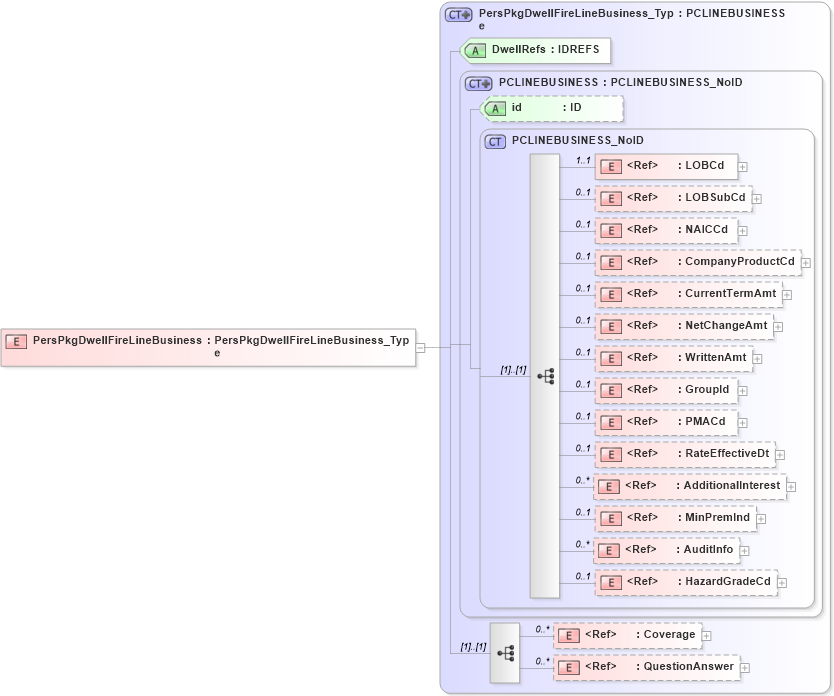 XSD Diagram of PersPkgDwellFireLineBusiness in schema acord-pcs-v1_16_0-ns-nodoc-codes_xsd (Acord - Property & Casualty/Surety Standards Program)