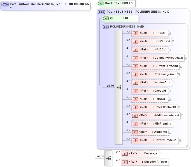 XSD Diagram of PersPkgDwellFireLineBusiness_Type in schema acord-pcs-v1_16_0-ns-nodoc-codes_xsd (Acord - Property & Casualty/Surety Standards Program)
