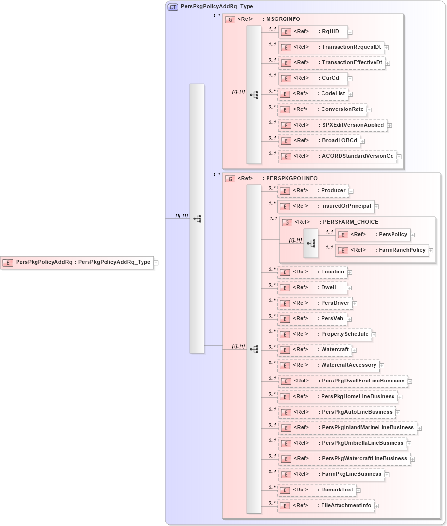 XSD Diagram of PersPkgPolicyAddRq in schema acord-pcs-v1_16_0-ns-nodoc-codes_xsd (Acord - Property & Casualty/Surety Standards Program)