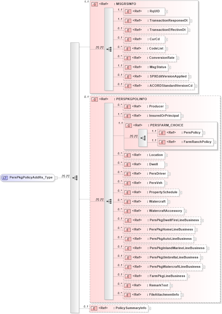 XSD Diagram of PersPkgPolicyAddRs_Type in schema acord-pcs-v1_16_0-ns-nodoc-codes_xsd (Acord - Property & Casualty/Surety Standards Program)