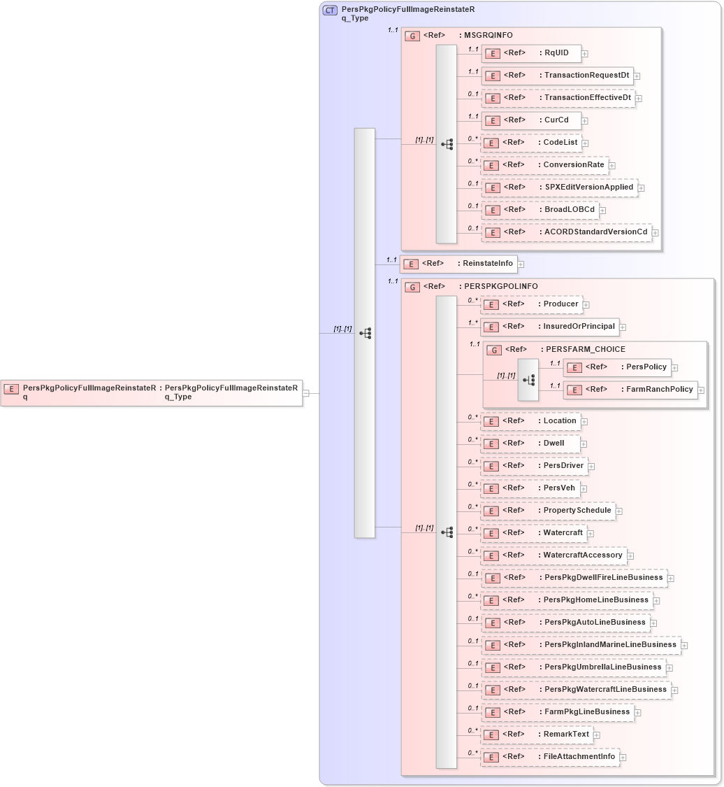 XSD Diagram of PersPkgPolicyFullImageReinstateRq in schema acord-pcs-v1_16_0-ns-nodoc-codes_xsd (Acord - Property & Casualty/Surety Standards Program)