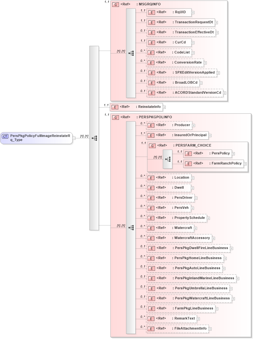 XSD Diagram of PersPkgPolicyFullImageReinstateRq_Type in schema acord-pcs-v1_16_0-ns-nodoc-codes_xsd (Acord - Property & Casualty/Surety Standards Program)