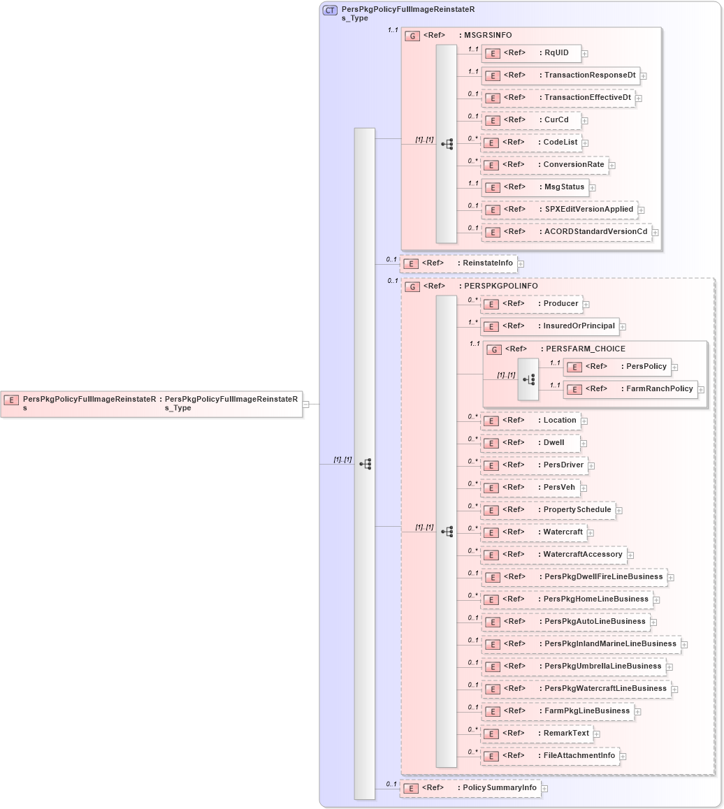 XSD Diagram of PersPkgPolicyFullImageReinstateRs in schema acord-pcs-v1_16_0-ns-nodoc-codes_xsd (Acord - Property & Casualty/Surety Standards Program)