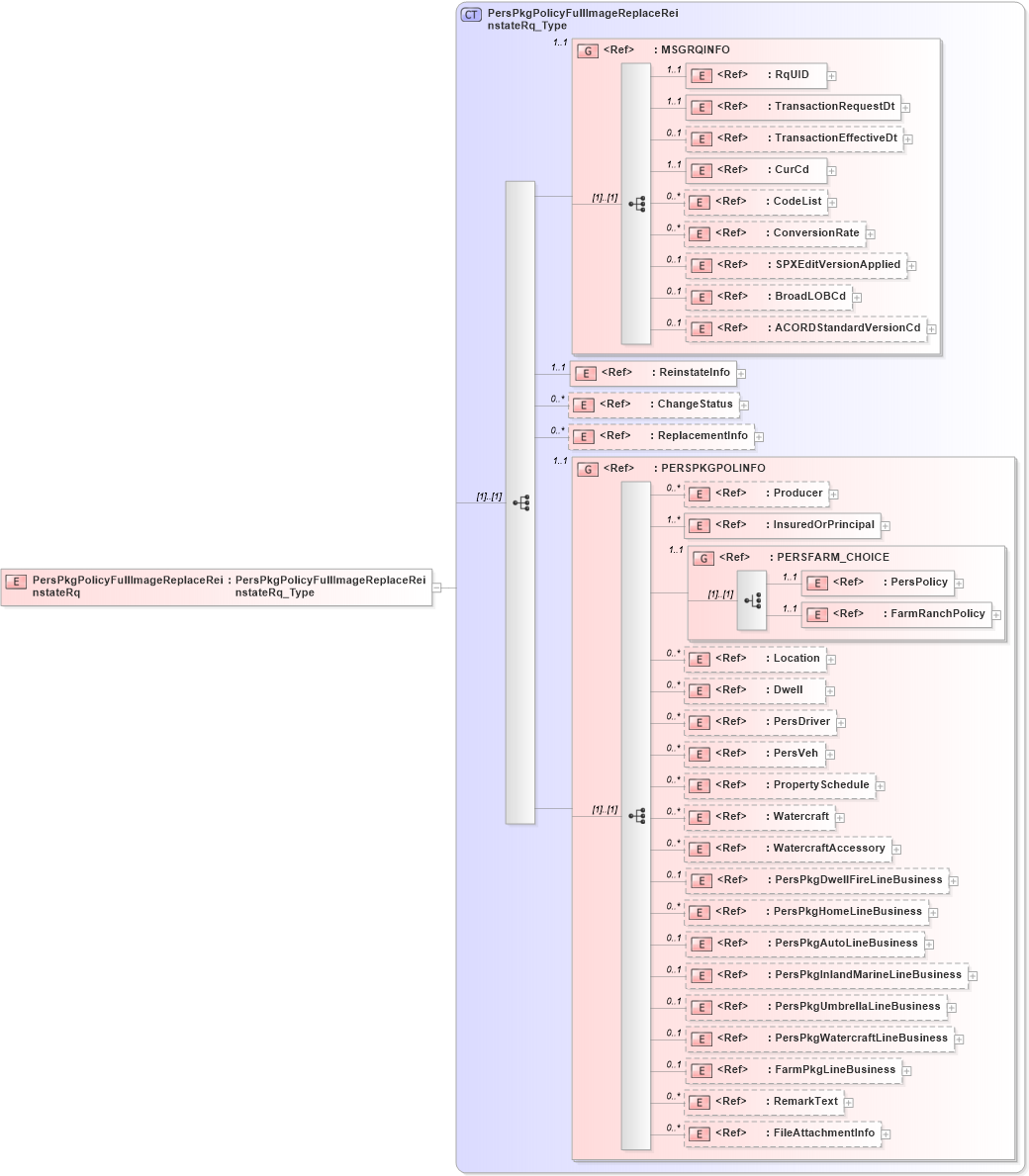 XSD Diagram of PersPkgPolicyFullImageReplaceReinstateRq in schema acord-pcs-v1_16_0-ns-nodoc-codes_xsd (Acord - Property & Casualty/Surety Standards Program)