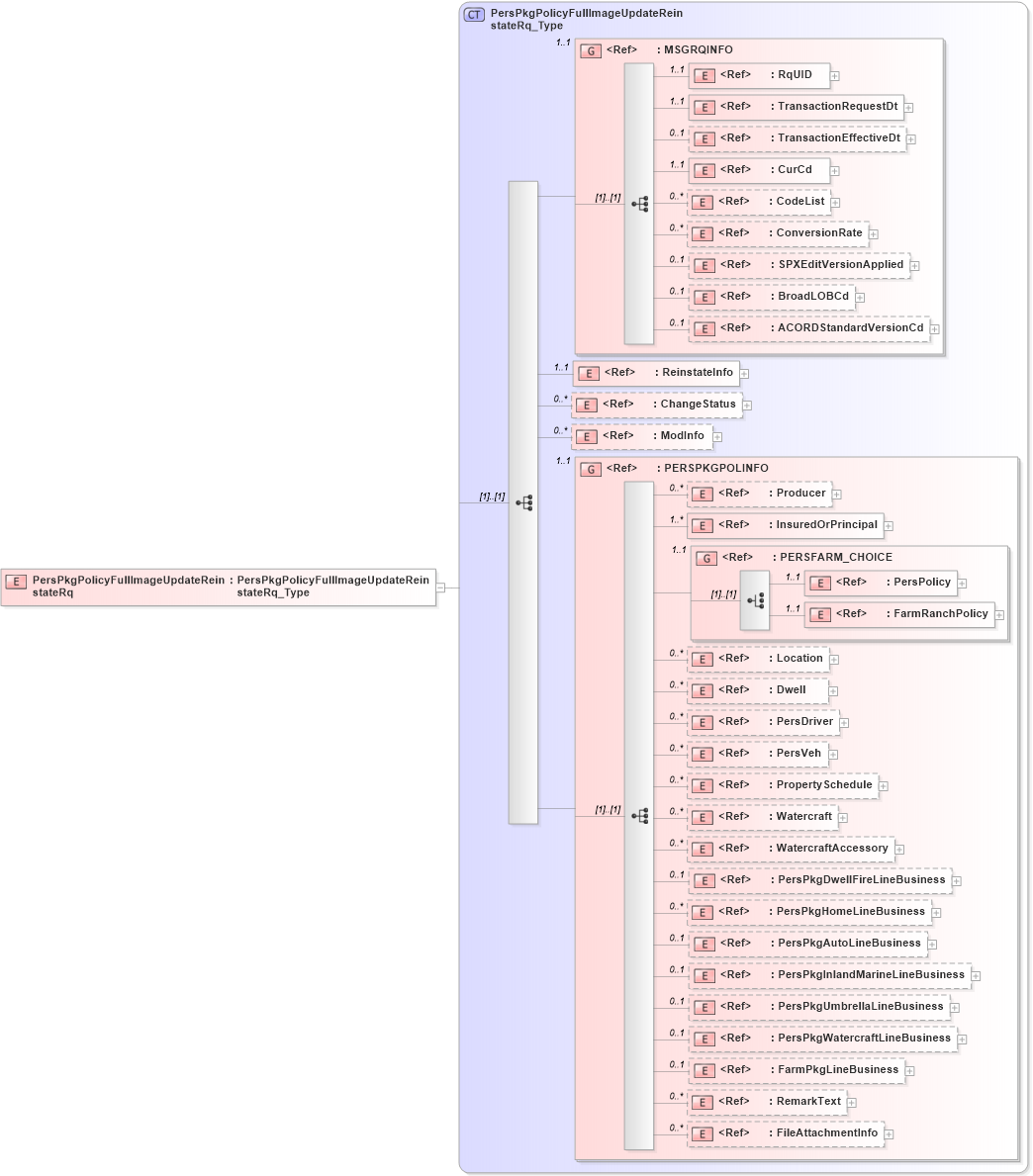 XSD Diagram of PersPkgPolicyFullImageUpdateReinstateRq in schema acord-pcs-v1_16_0-ns-nodoc-codes_xsd (Acord - Property & Casualty/Surety Standards Program)