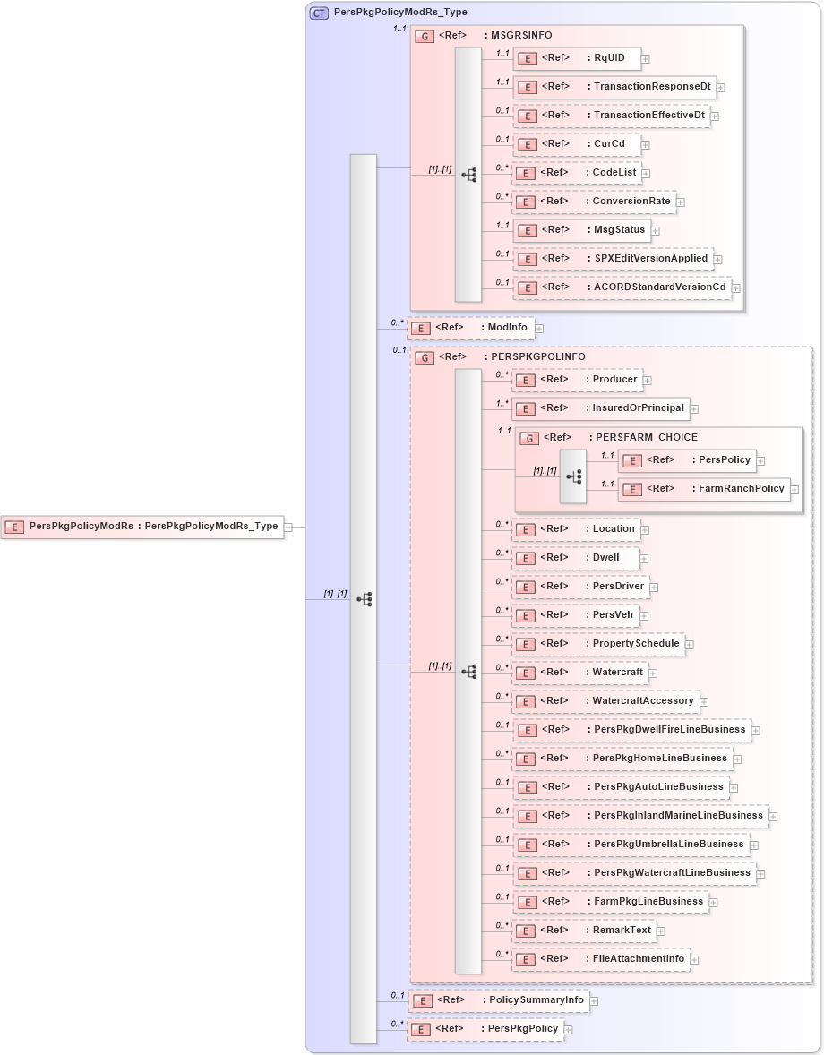 XSD Diagram of PersPkgPolicyModRs in schema acord-pcs-v1_16_0-ns-nodoc-codes_xsd (Acord - Property & Casualty/Surety Standards Program)