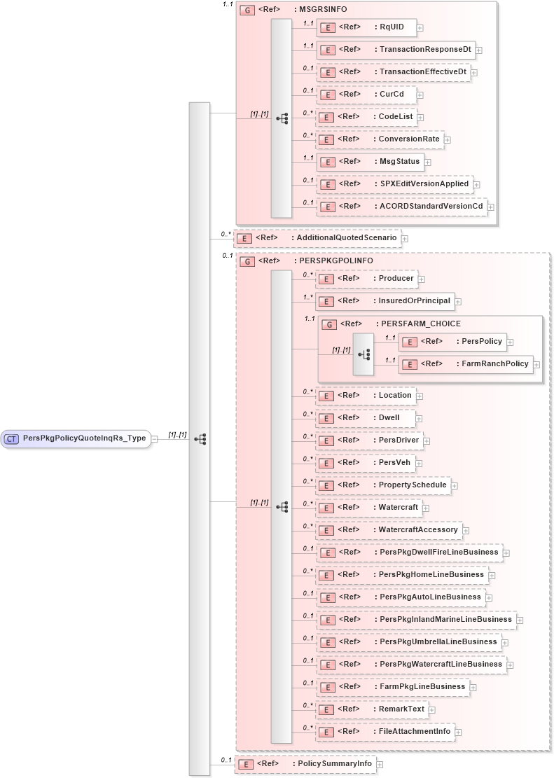 XSD Diagram of PersPkgPolicyQuoteInqRs_Type in schema acord-pcs-v1_16_0-ns-nodoc-codes_xsd (Acord - Property & Casualty/Surety Standards Program)