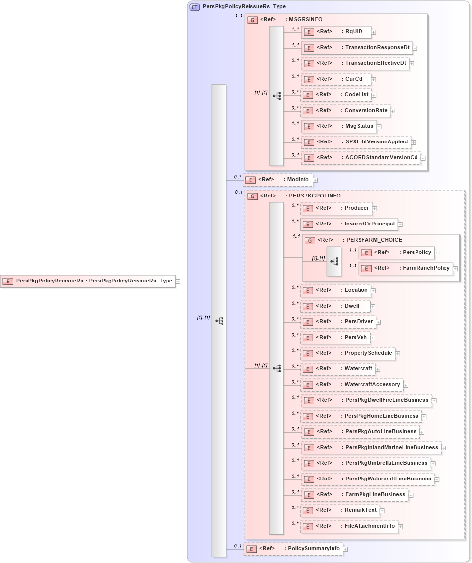 XSD Diagram of PersPkgPolicyReissueRs in schema acord-pcs-v1_16_0-ns-nodoc-codes_xsd (Acord - Property & Casualty/Surety Standards Program)