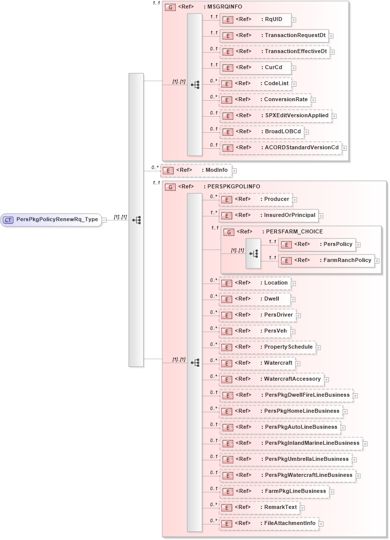 XSD Diagram of PersPkgPolicyRenewRq_Type in schema acord-pcs-v1_16_0-ns-nodoc-codes_xsd (Acord - Property & Casualty/Surety Standards Program)