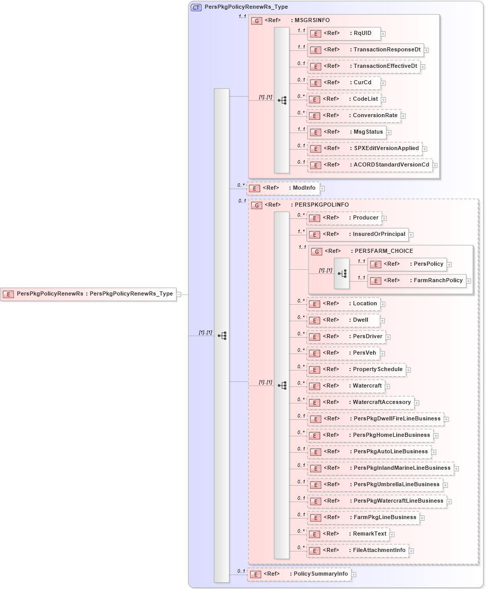 XSD Diagram of PersPkgPolicyRenewRs in schema acord-pcs-v1_16_0-ns-nodoc-codes_xsd (Acord - Property & Casualty/Surety Standards Program)