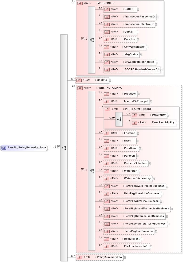 XSD Diagram of PersPkgPolicyRenewRs_Type in schema acord-pcs-v1_16_0-ns-nodoc-codes_xsd (Acord - Property & Casualty/Surety Standards Program)