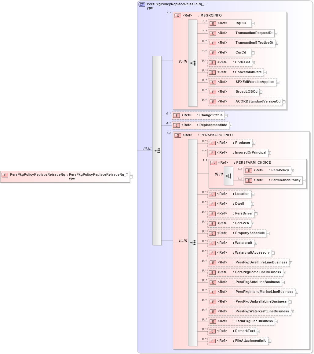 XSD Diagram of PersPkgPolicyReplaceReissueRq in schema acord-pcs-v1_16_0-ns-nodoc-codes_xsd (Acord - Property & Casualty/Surety Standards Program)