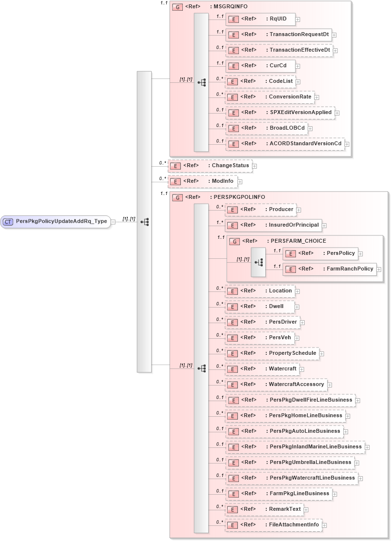XSD Diagram of PersPkgPolicyUpdateAddRq_Type in schema acord-pcs-v1_16_0-ns-nodoc-codes_xsd (Acord - Property & Casualty/Surety Standards Program)