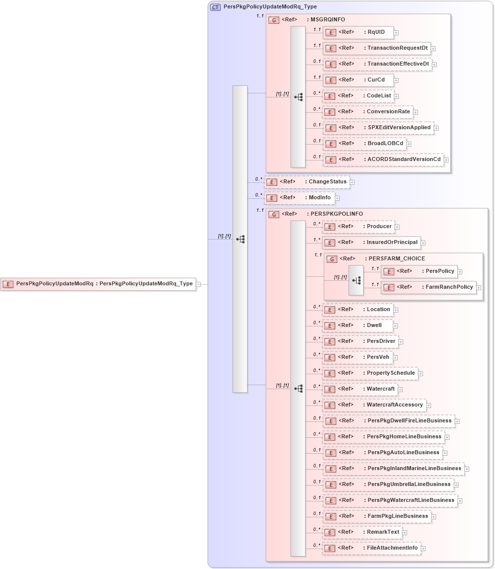 XSD Diagram of PersPkgPolicyUpdateModRq in schema acord-pcs-v1_16_0-ns-nodoc-codes_xsd (Acord - Property & Casualty/Surety Standards Program)