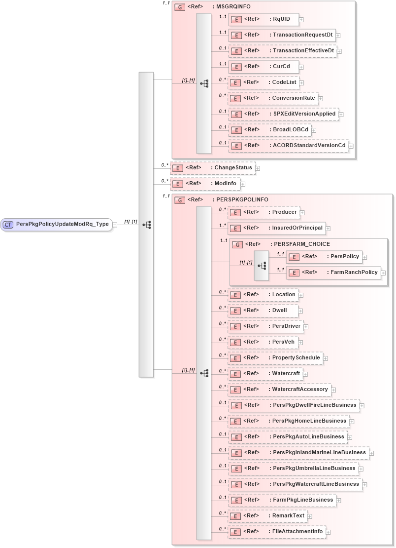 XSD Diagram of PersPkgPolicyUpdateModRq_Type in schema acord-pcs-v1_16_0-ns-nodoc-codes_xsd (Acord - Property & Casualty/Surety Standards Program)