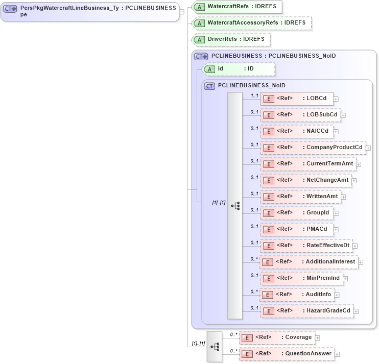 XSD Diagram of PersPkgWatercraftLineBusiness_Type in schema acord-pcs-v1_16_0-ns-nodoc-codes_xsd (Acord - Property & Casualty/Surety Standards Program)