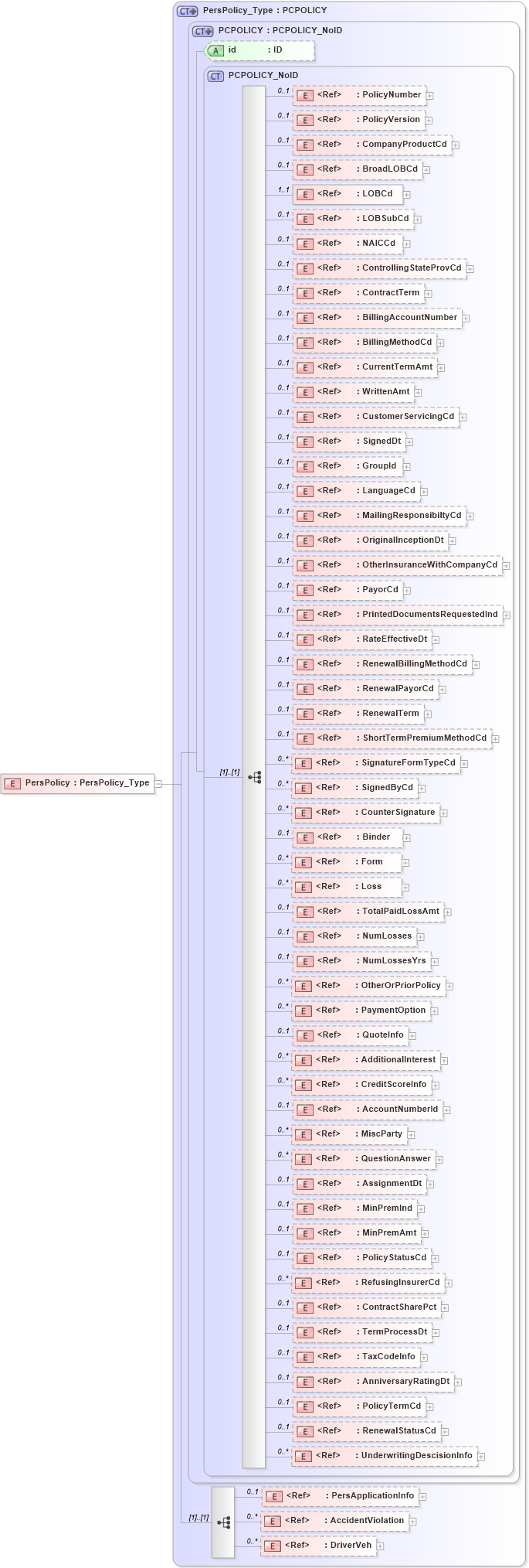 XSD Diagram of PersPolicy in schema acord-pcs-v1_16_0-ns-nodoc-codes_xsd (Acord - Property & Casualty/Surety Standards Program)