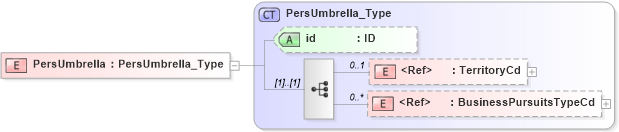 XSD Diagram of PersUmbrella in schema acord-pcs-v1_16_0-ns-nodoc-codes_xsd (Acord - Property & Casualty/Surety Standards Program)