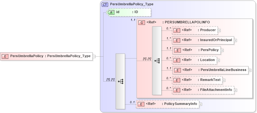 XSD Diagram of PersUmbrellaPolicy in schema acord-pcs-v1_16_0-ns-nodoc-codes_xsd (Acord - Property & Casualty/Surety Standards Program)