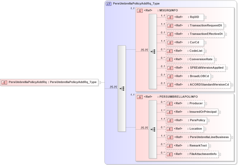 XSD Diagram of PersUmbrellaPolicyAddRq in schema acord-pcs-v1_16_0-ns-nodoc-codes_xsd (Acord - Property & Casualty/Surety Standards Program)