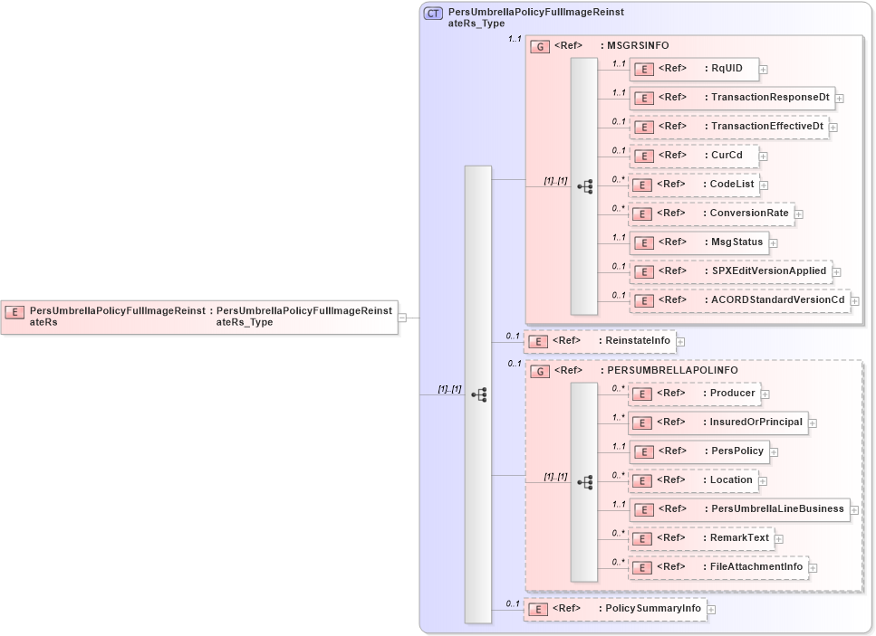 XSD Diagram of PersUmbrellaPolicyFullImageReinstateRs in schema acord-pcs-v1_16_0-ns-nodoc-codes_xsd (Acord - Property & Casualty/Surety Standards Program)