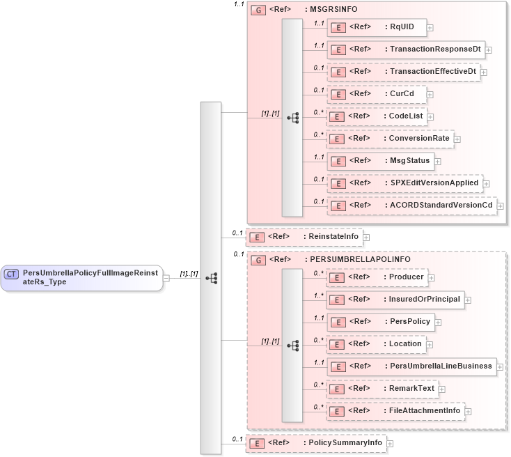 XSD Diagram of PersUmbrellaPolicyFullImageReinstateRs_Type in schema acord-pcs-v1_16_0-ns-nodoc-codes_xsd (Acord - Property & Casualty/Surety Standards Program)