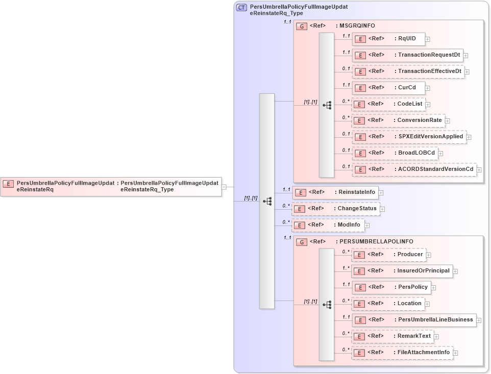 XSD Diagram of PersUmbrellaPolicyFullImageUpdateReinstateRq in schema acord-pcs-v1_16_0-ns-nodoc-codes_xsd (Acord - Property & Casualty/Surety Standards Program)