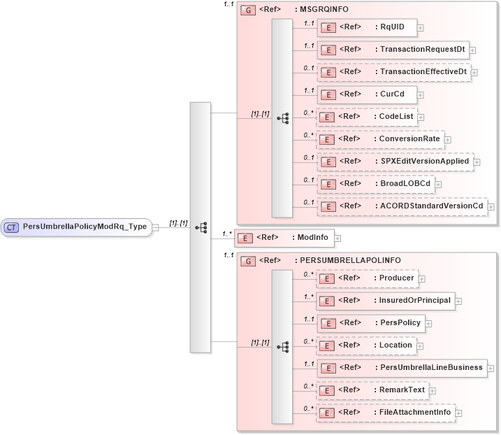 XSD Diagram of PersUmbrellaPolicyModRq_Type in schema acord-pcs-v1_16_0-ns-nodoc-codes_xsd (Acord - Property & Casualty/Surety Standards Program)