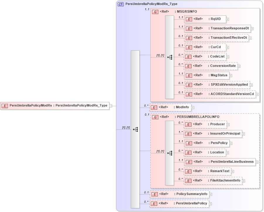 XSD Diagram of PersUmbrellaPolicyModRs in schema acord-pcs-v1_16_0-ns-nodoc-codes_xsd (Acord - Property & Casualty/Surety Standards Program)