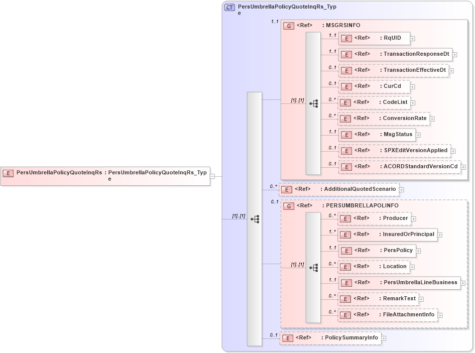 XSD Diagram of PersUmbrellaPolicyQuoteInqRs in schema acord-pcs-v1_16_0-ns-nodoc-codes_xsd (Acord - Property & Casualty/Surety Standards Program)