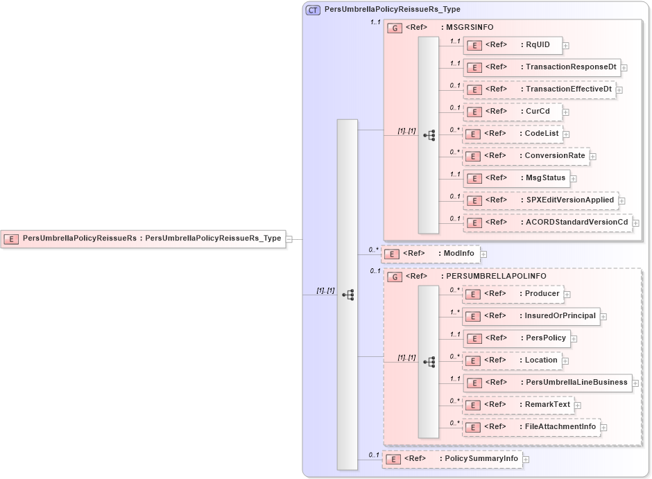 XSD Diagram of PersUmbrellaPolicyReissueRs in schema acord-pcs-v1_16_0-ns-nodoc-codes_xsd (Acord - Property & Casualty/Surety Standards Program)