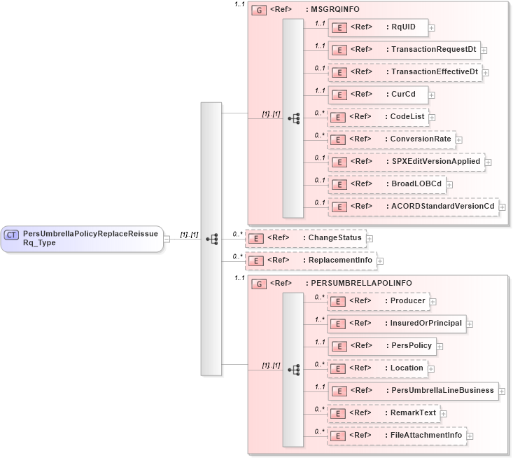 XSD Diagram of PersUmbrellaPolicyReplaceReissueRq_Type in schema acord-pcs-v1_16_0-ns-nodoc-codes_xsd (Acord - Property & Casualty/Surety Standards Program)